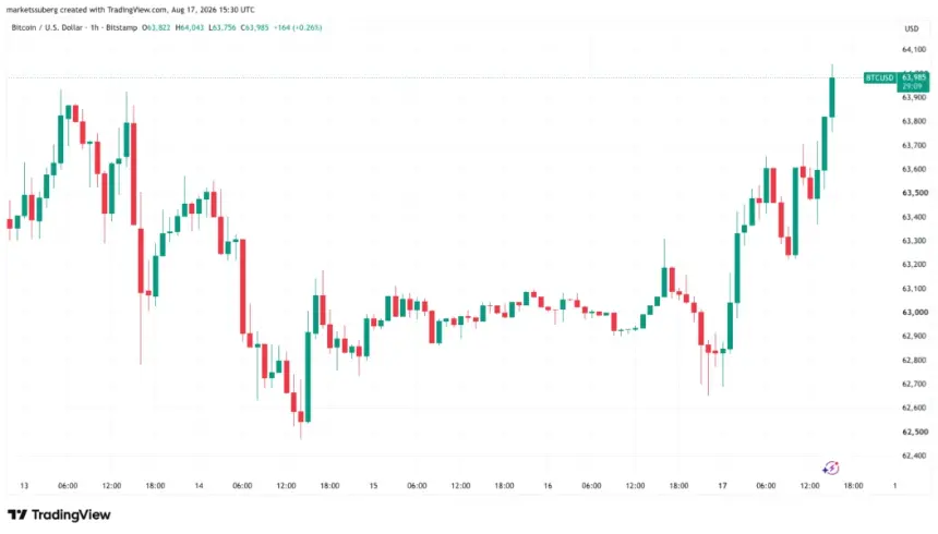 Bitcoin rebounds to $64K as gold gains and oil shrugs off Trump's Oman threat