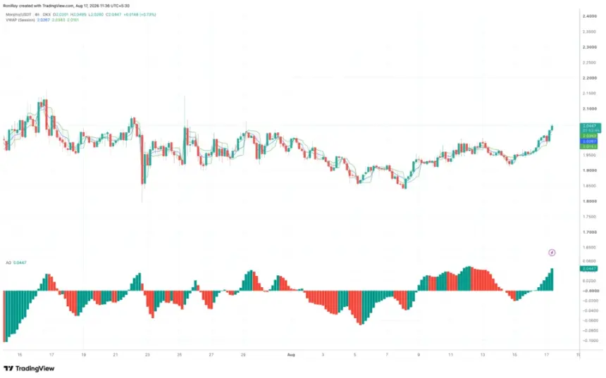 MORPHO 4-hour price chart