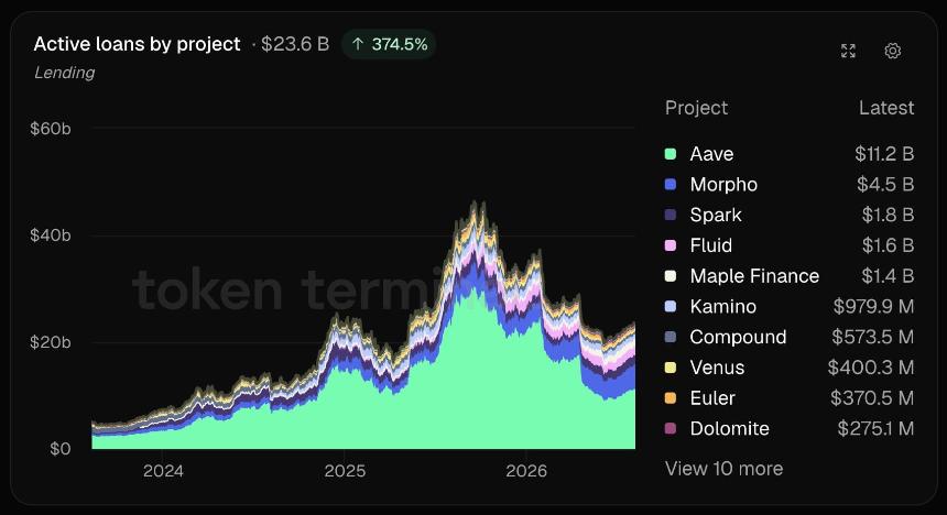 Crypto Lending Contracts 16% in Q2 as Market Deleverages Amid Falling Credit Demand