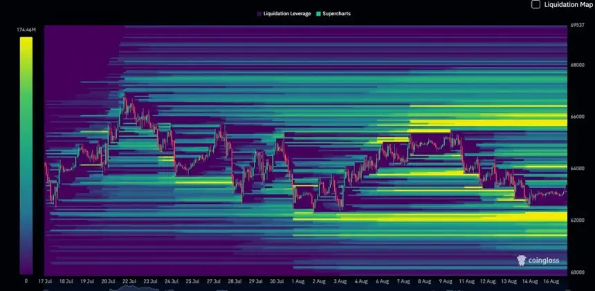 Bitcoin Liquidation Heatmap Highlights $64.6K as Key Level Amid Leverage Risks