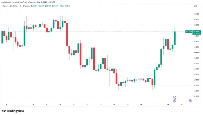 Bitcoin returns to $65K as S&P 500 bounces, yet 30-year yield flashes fresh warning