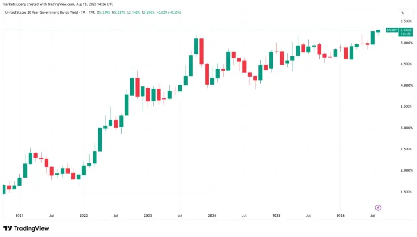 Bitcoin returns to $65K as S&P 500 bounces, yet 30-year yield flashes fresh warning