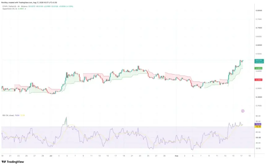 ETHFI 4-hour price chart
