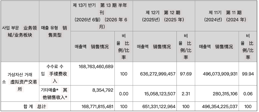 Bithumb半年报：巨亏7600万美元，利润被谁吞掉？