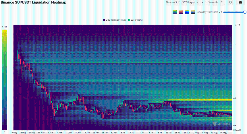 Sui Liquidation Heatmap