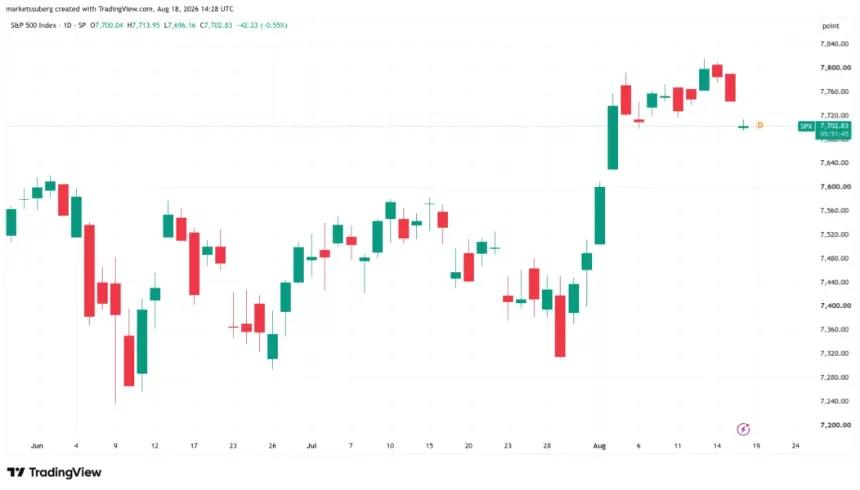 Bitcoin returns to $65K as S&P 500 bounces, yet 30-year yield flashes fresh warning