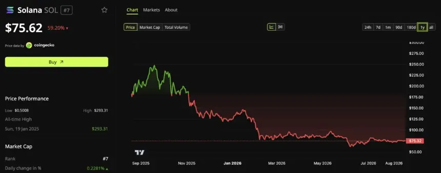 Solana (SOL) Price Performance