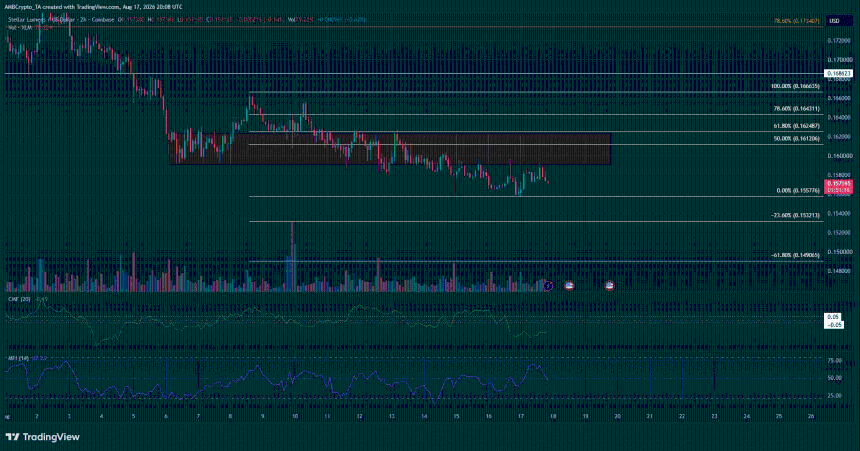 XLM 4-hour Chart