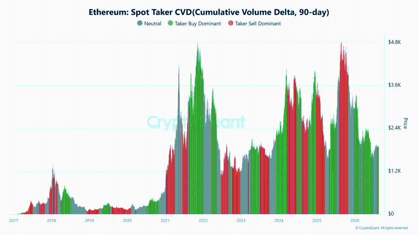 Ethereum Spot Taker CVD 90-day