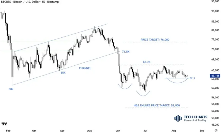 Bitcoin returns to $65K as S&P 500 bounces, yet 30-year yield flashes fresh warning