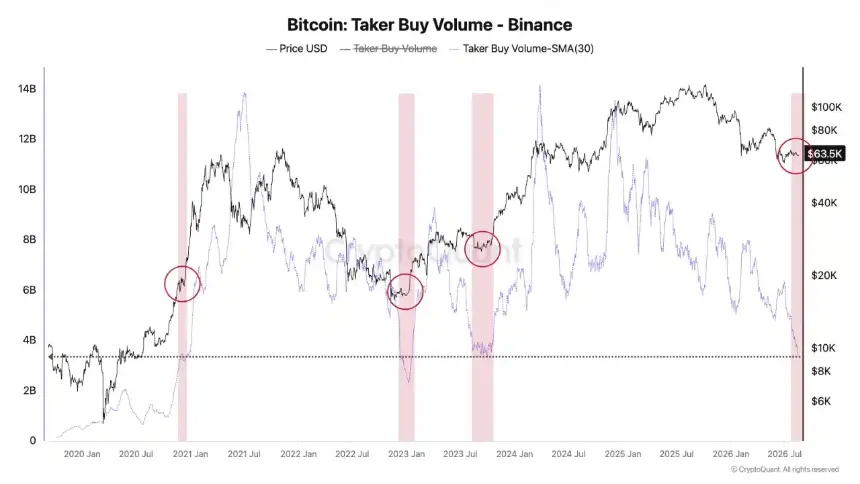 Bitcoin Taker Buy Volume