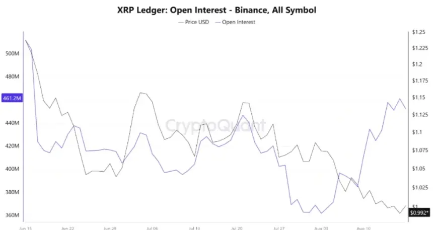 XRP Hovers Near $1 as Whale Transactions Surge 280% and Open Interest Hits Two-Month High