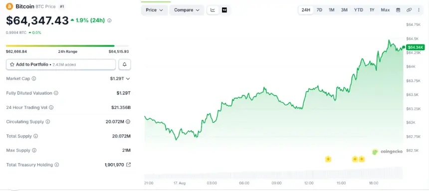 Bitcoin Escapes $63K Zombie Zone: Can Bulls Conquer $65K?