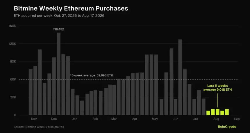 BitMine Weekly ETH Purchases.