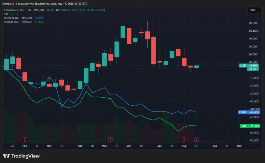 Bitcoin Miners CleanSpark, BitFuFu, Canaan See Output Slide Again in July