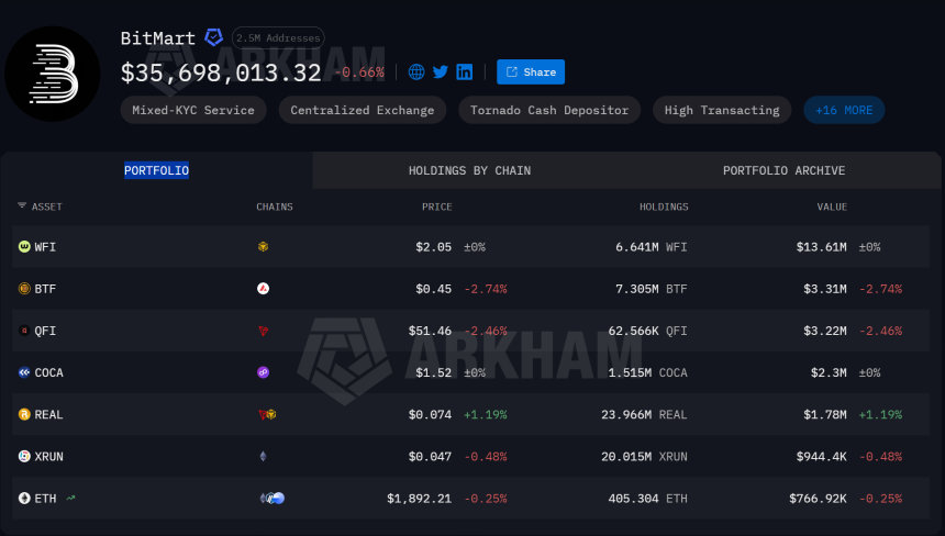 BitMart Wind-Down Crisis Deepens: Reserves Halve to $35.6M as August 19 Repayment Deadline Looms