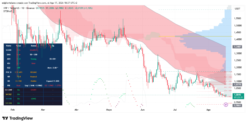 XRP daily chart