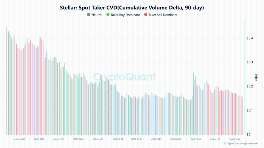 XLM Spot Taker CVD