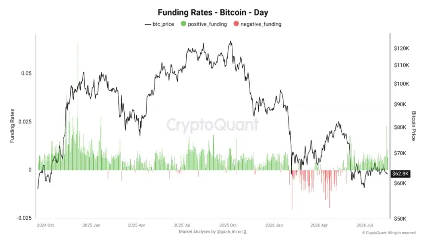 Bitcoin funding rates chart