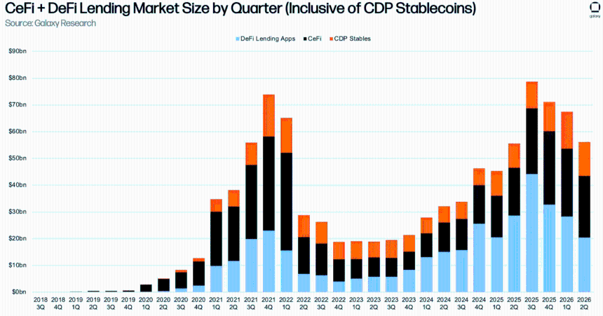 Crypto Lending Contracts 16% in Q2 as Market Deleverages Amid Falling Credit Demand