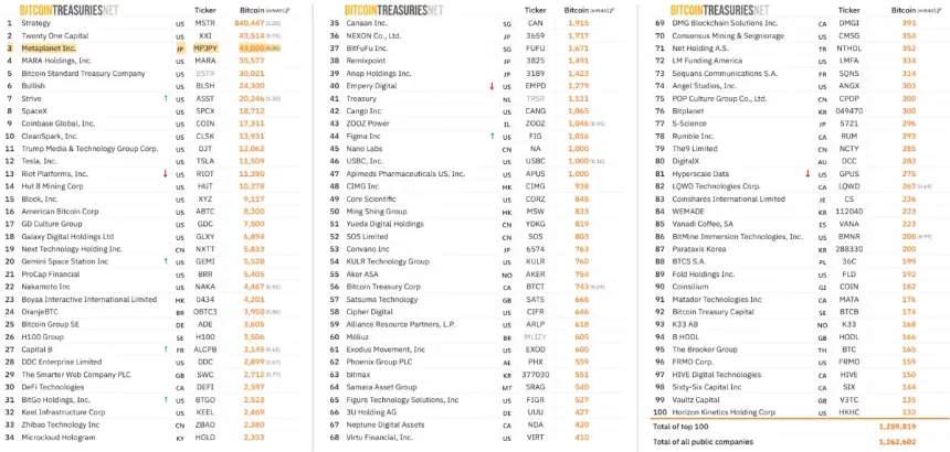 Top 100 Public Bitcoin Treasury Companies