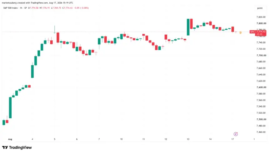 S&P 500 one-hour chart