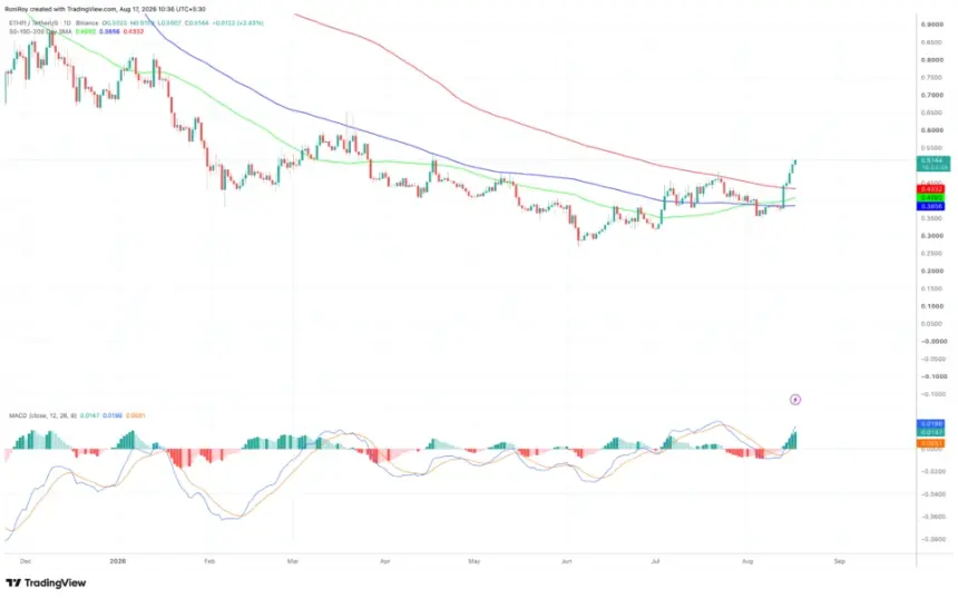 ETHFI 1-day price chart