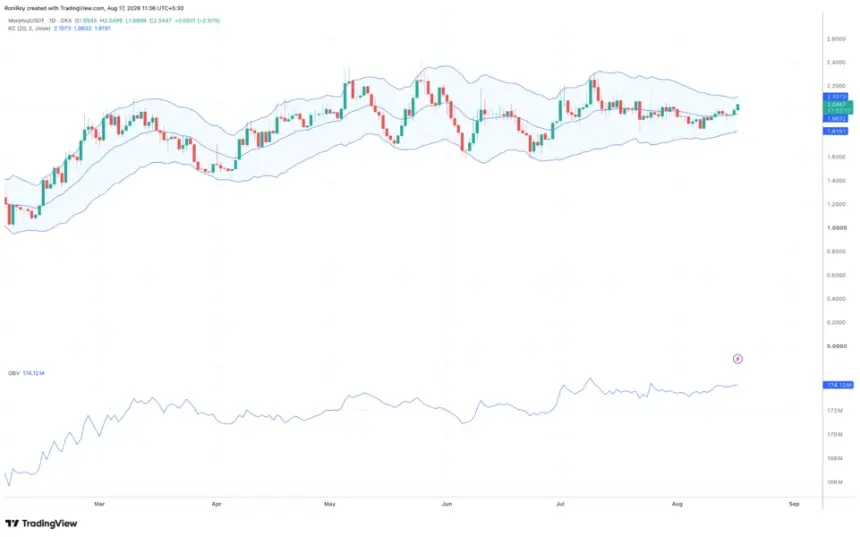 MORPHO 1-day price chart