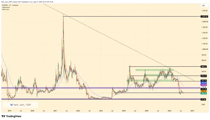 BCH price chart