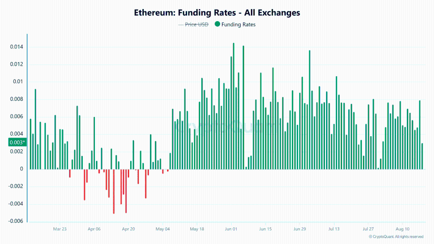 Ethereum Funding Rates All Exchanges