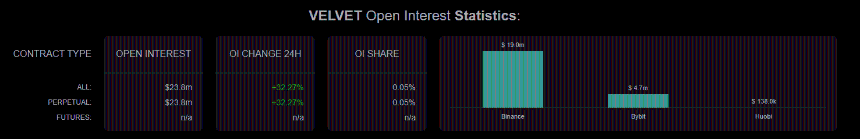 VELVET Open Interests