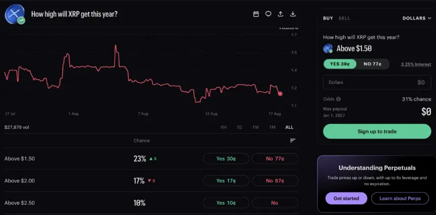 XRP price prediction 2026 from Kalshi has seen the odds of it hitting $1.50 in 2026 climb to 23%, even as it sits worryingly at $1.