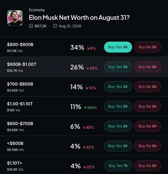 Myriad: What will Elon Musk's net worth be by August 31? Click to make your prediction.