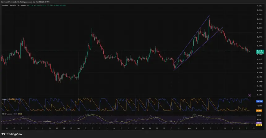 Cardano 4小时图显示ADA跌破上升通道后跌至0.174美元,RSI接近超卖区域35