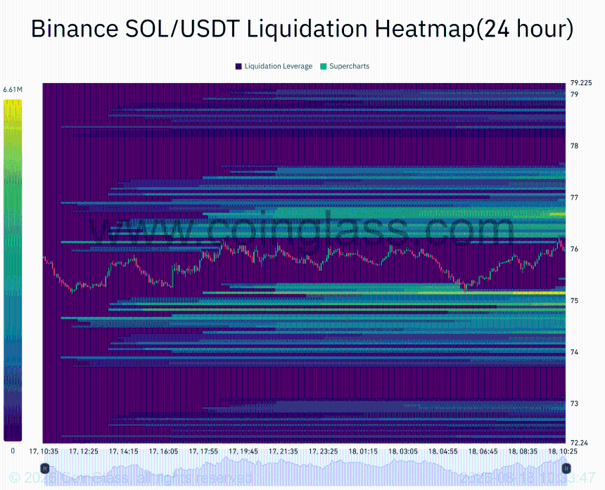 Solana Whale Adds $3.6M in SOL After $23.37 Accumulation – Can Bulls Flip $78.03?