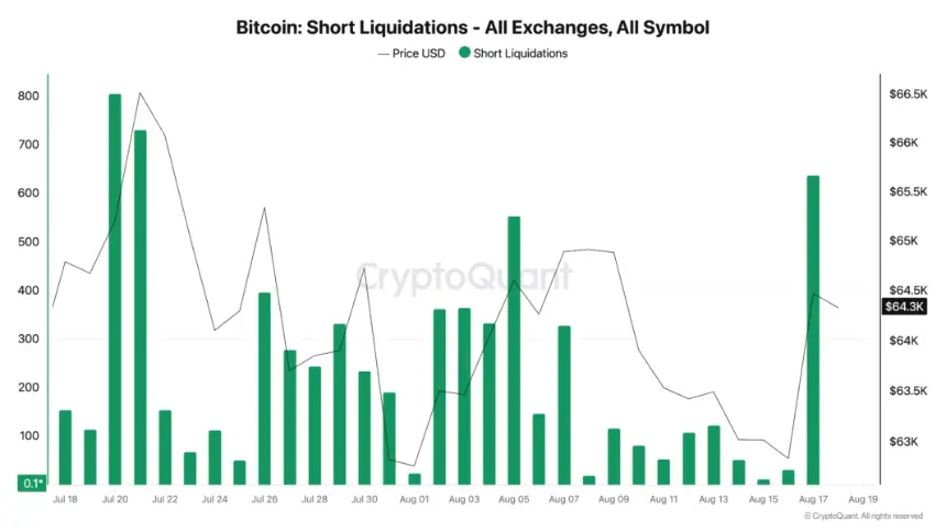 Bitcoin short liquidations