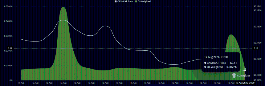 CASHCAT funding rate