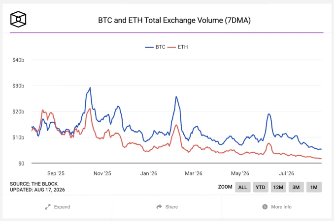 BTC and ETH Total Exchange Volume (7DMA)