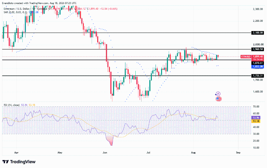 ETH price action