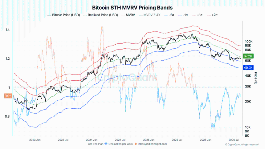 Bitcoin STH MVRV Pricing Bands