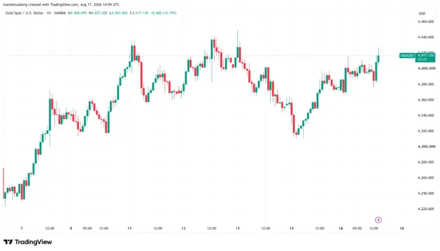 XAUUSD one-hour chart