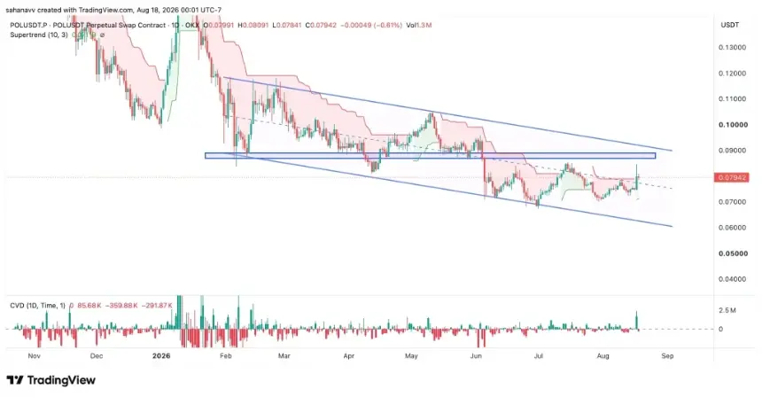 Polygon (POL) Rebounds Toward Key Resistance: Can Bulls Push to $0.10?