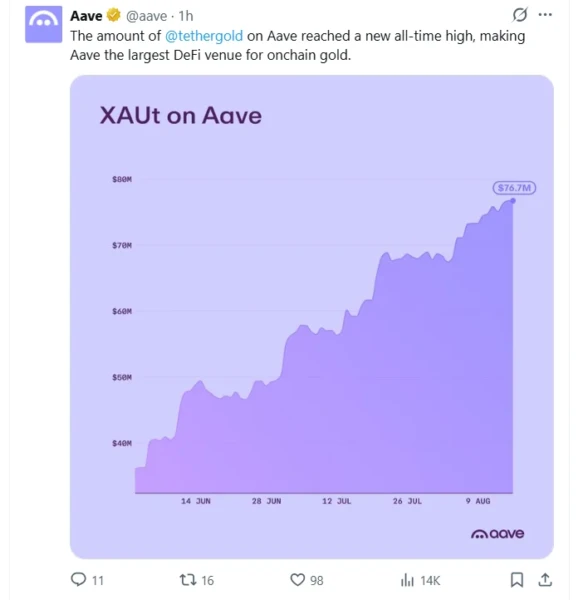 Aave's Tokenized Gold Deposits Surge 91% as XAUT Adoption Gains Pace