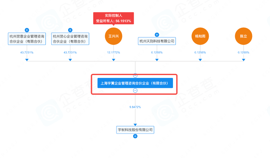 宇树员工持股平台结构