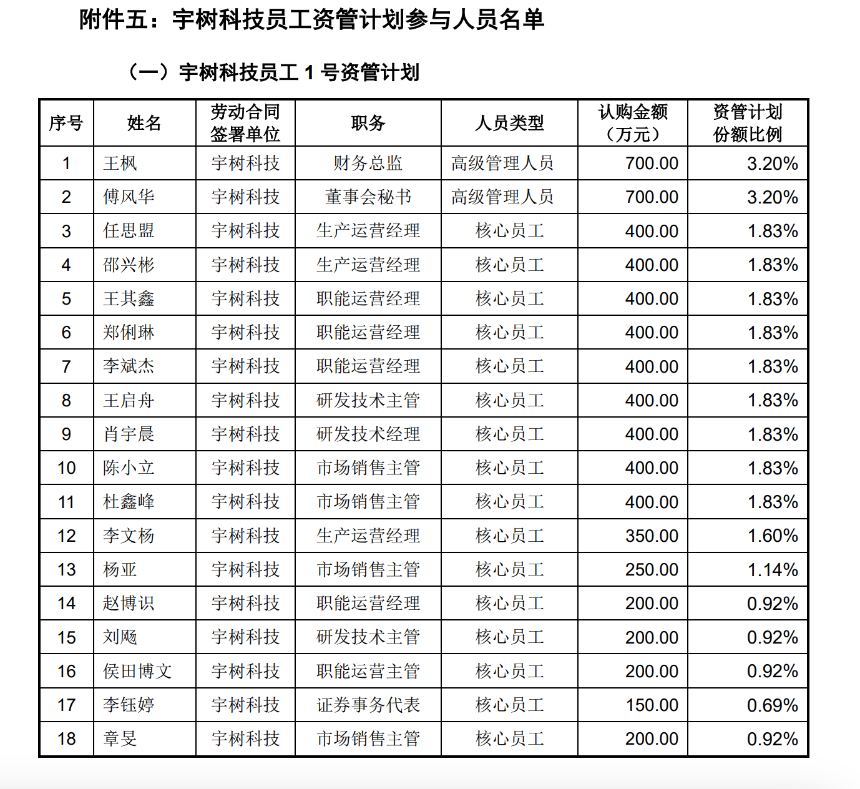宇树员工持股名单