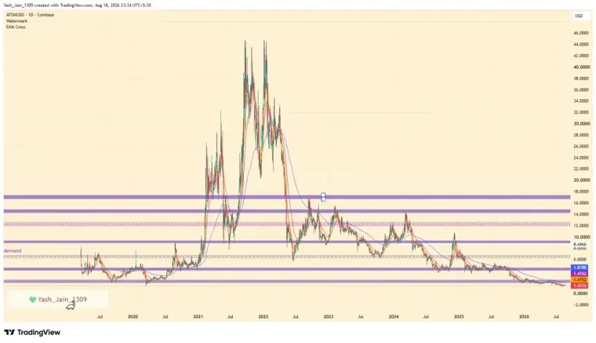 ATOM Price Dips to $1.41 as Recovery Momentum Fades