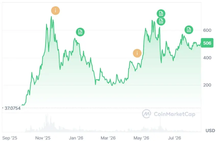 Cypherpunk Technologies Acquires Winklevoss Fleet, Controls 18% of Zcash Network Hashrate