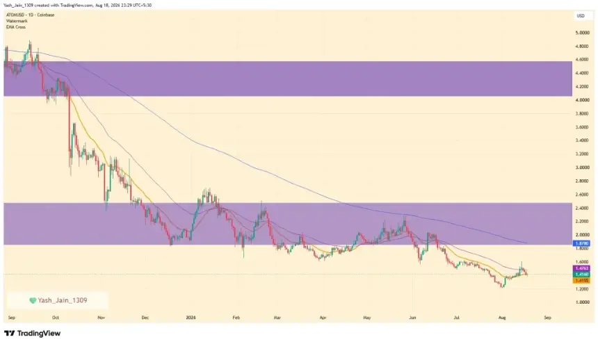 ATOM Price Dips to $1.41 as Recovery Momentum Fades