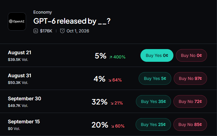 Myriad: When will OpenAI release GPT-6 Astra? Click to make your prediction.
