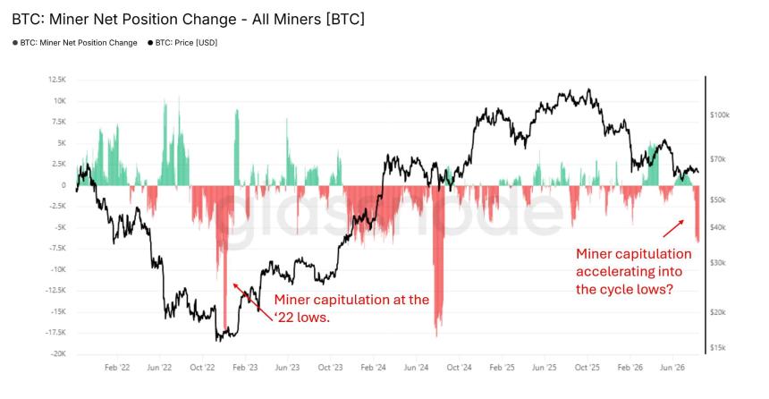 Bitcoin miners sell as hash rate drops 21% – Should BTC bulls worry?